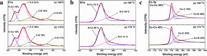 Low‑Temperature Plasma‑Enhanced ALD of Cobalt Films with Bis‑Ethylcyclopentadienyl Cobalt (Co(EtCp)₂) as Precursor