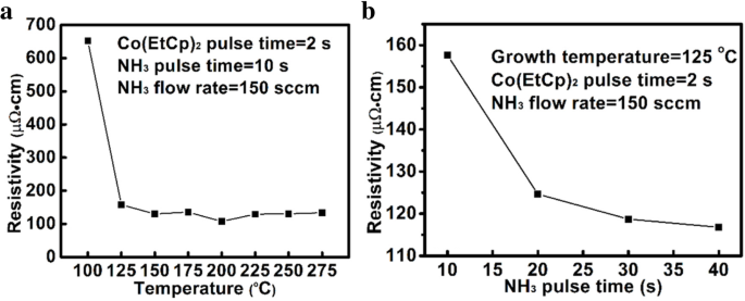 Low‑Temperature Plasma‑Enhanced ALD of Cobalt Films with Bis‑Ethylcyclopentadienyl Cobalt (Co(EtCp)₂) as Precursor