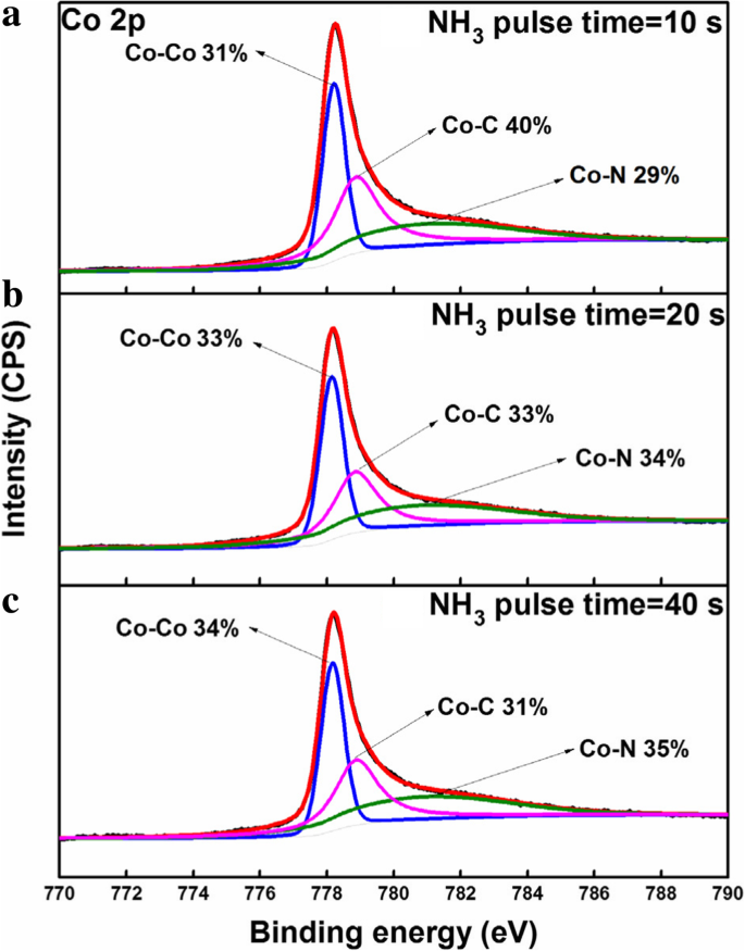 Low‑Temperature Plasma‑Enhanced ALD of Cobalt Films with Bis‑Ethylcyclopentadienyl Cobalt (Co(EtCp)₂) as Precursor