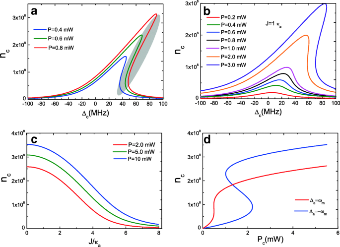 Tunable Optical Bistability and Four-Wave Mixing in a Photonic‑Molecule Cavity Optomechanical System