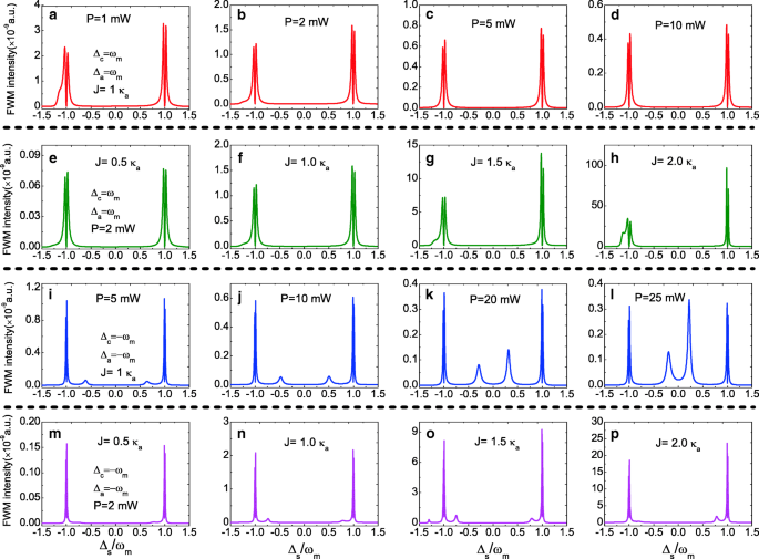 Tunable Optical Bistability and Four-Wave Mixing in a Photonic‑Molecule Cavity Optomechanical System
