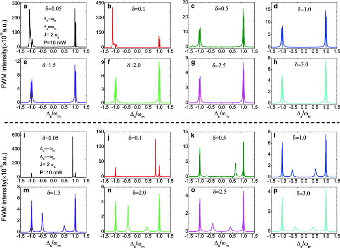 Tunable Optical Bistability and Four-Wave Mixing in a Photonic‑Molecule Cavity Optomechanical System