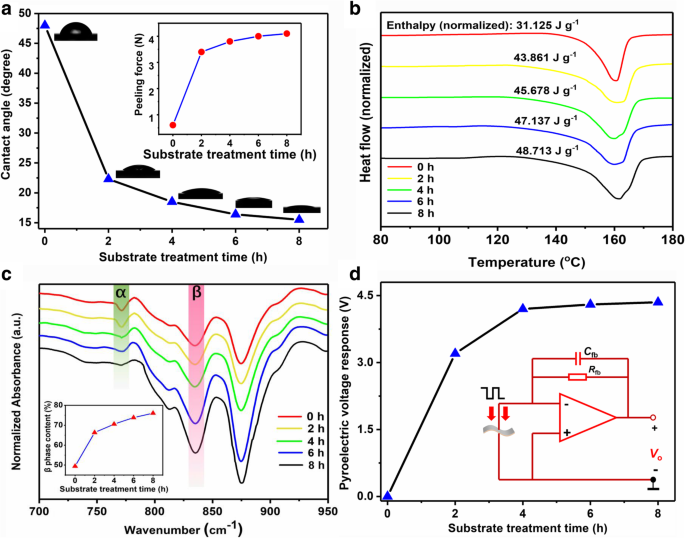 Hydrophilic‑Substrate‑Driven Self‑Polarization of PVDF for Ultra‑Low Noise Pyroelectric Sensors
