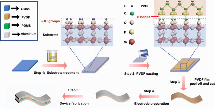 Hydrophilic‑Substrate‑Driven Self‑Polarization of PVDF for Ultra‑Low Noise Pyroelectric Sensors