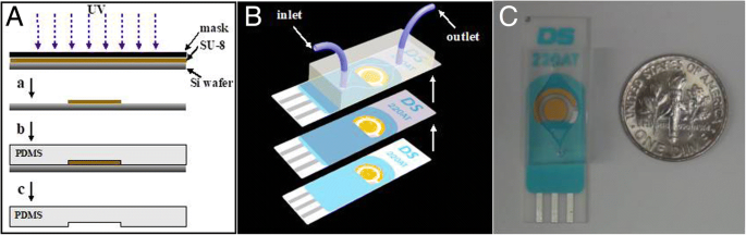 Rapid, Low‑Cost Microfluidic Electrochemical Sensor Fabricated Directly on Screen‑Printed Electrodes for Ultra‑Sensitive PSA Detection