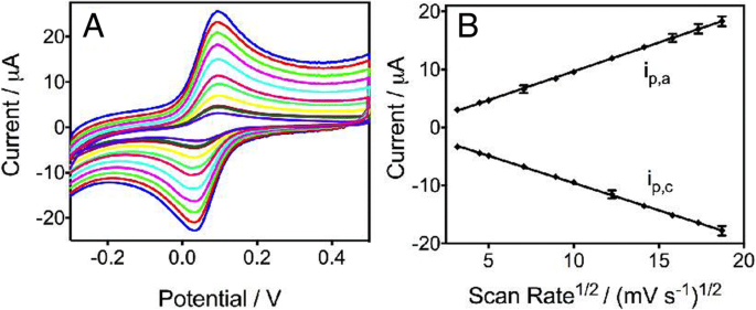Rapid, Low‑Cost Microfluidic Electrochemical Sensor Fabricated Directly on Screen‑Printed Electrodes for Ultra‑Sensitive PSA Detection