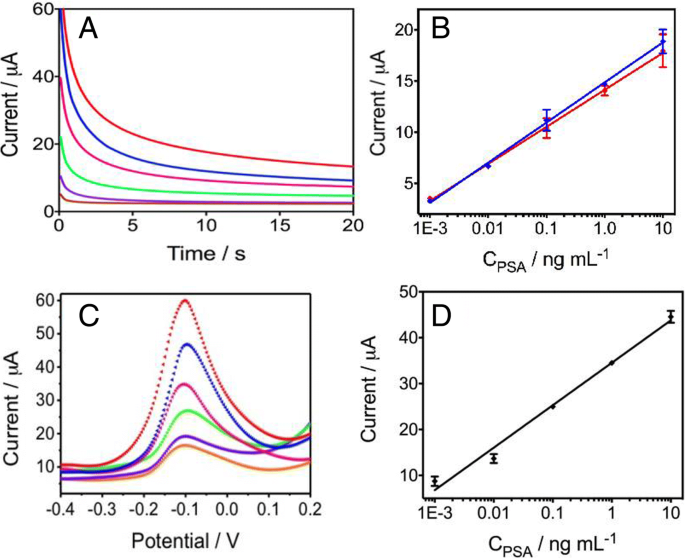Rapid, Low‑Cost Microfluidic Electrochemical Sensor Fabricated Directly on Screen‑Printed Electrodes for Ultra‑Sensitive PSA Detection