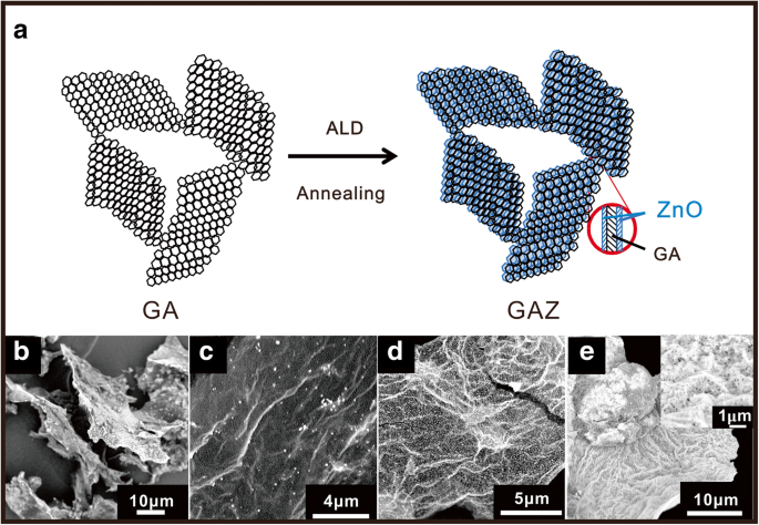 Enhanced Cycling Capacity of Graphene Aerogel/ZnO Nanomembrane Anodes Fabricated via Atomic Layer Deposition