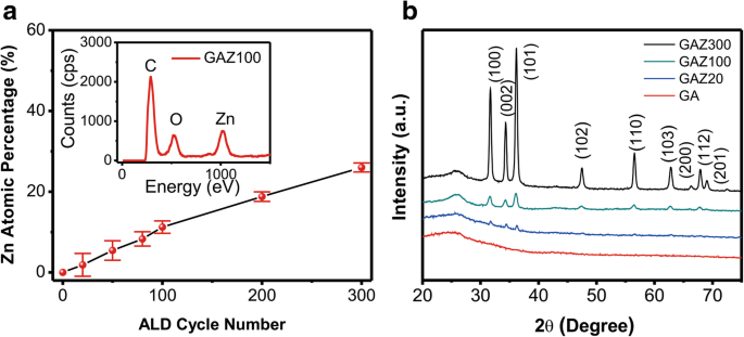 Enhanced Cycling Capacity of Graphene Aerogel/ZnO Nanomembrane Anodes Fabricated via Atomic Layer Deposition