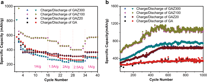 Enhanced Cycling Capacity of Graphene Aerogel/ZnO Nanomembrane Anodes Fabricated via Atomic Layer Deposition