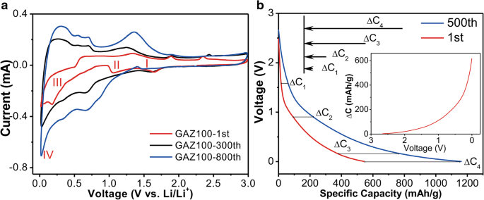 Enhanced Cycling Capacity of Graphene Aerogel/ZnO Nanomembrane Anodes Fabricated via Atomic Layer Deposition