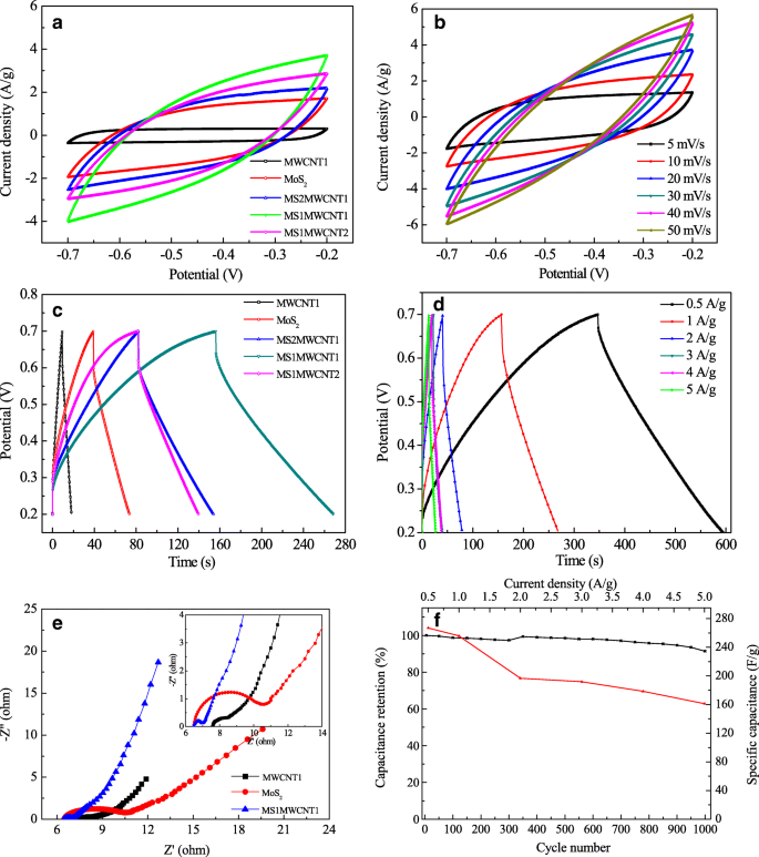 High‑Performance Quasi‑Solid‑State Asymmetric Supercapacitors Based on MoS₂/MWCNT and PANI/MWCNT Composite Electrodes