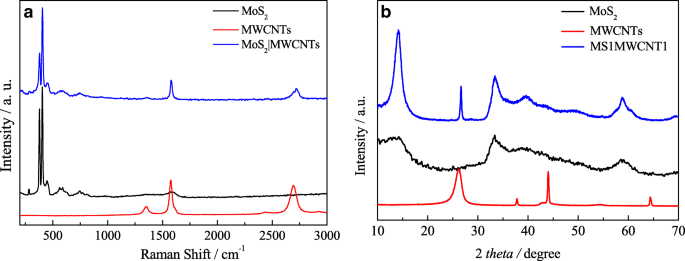 High‑Performance Quasi‑Solid‑State Asymmetric Supercapacitors Based on MoS₂/MWCNT and PANI/MWCNT Composite Electrodes