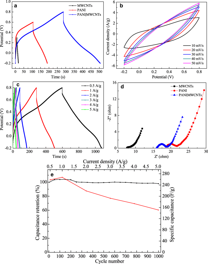 High‑Performance Quasi‑Solid‑State Asymmetric Supercapacitors Based on MoS₂/MWCNT and PANI/MWCNT Composite Electrodes