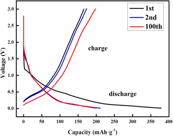 Dynamic Hierarchical Self‑Assembled Hexabenzocoronene for High‑Performance Lithium‑Ion Battery Anodes