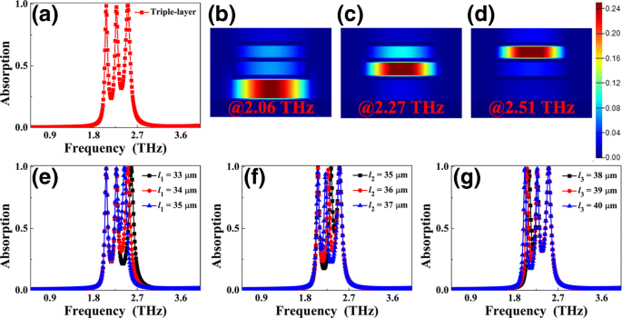 Ultra‑Narrow Discrete‑Frequency Dual‑ and Triple‑Band Terahertz Metamaterial Absorbers