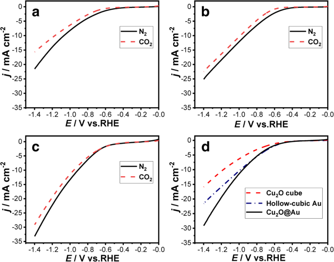 Surfactant‑Free Cu₂O@Au Hollow Cubes Deliver Enhanced CO₂ Electroreduction to CO