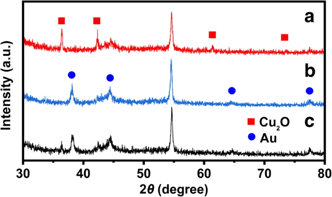 Surfactant‑Free Cu₂O@Au Hollow Cubes Deliver Enhanced CO₂ Electroreduction to CO