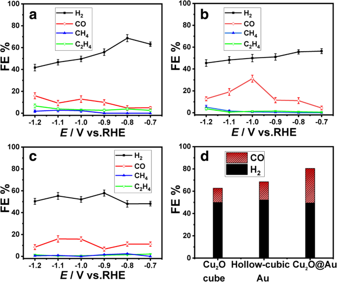 Surfactant‑Free Cu₂O@Au Hollow Cubes Deliver Enhanced CO₂ Electroreduction to CO