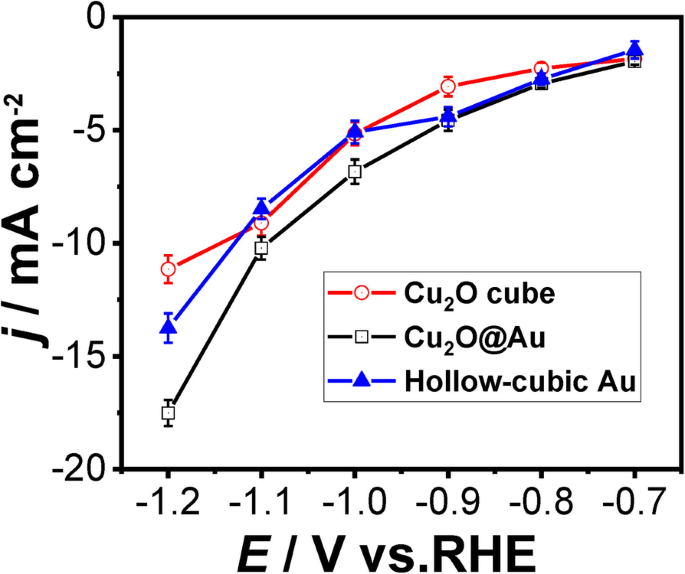 Surfactant‑Free Cu₂O@Au Hollow Cubes Deliver Enhanced CO₂ Electroreduction to CO