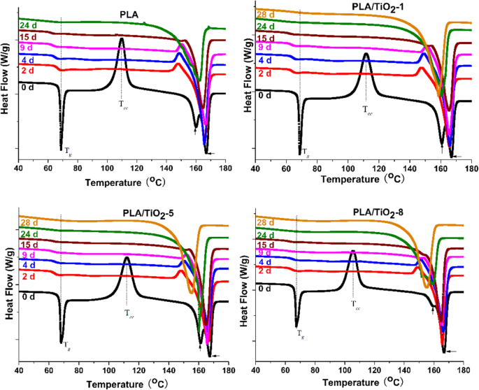 Biodegradation of PLA/TiO₂ Nanocomposites in Controlled Composting: Functionalized Titania Accelerates Degradation
