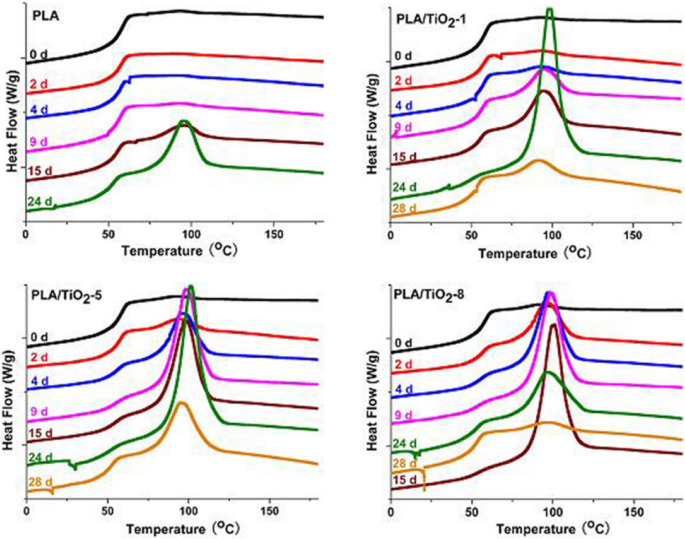 Biodegradation of PLA/TiO₂ Nanocomposites in Controlled Composting: Functionalized Titania Accelerates Degradation