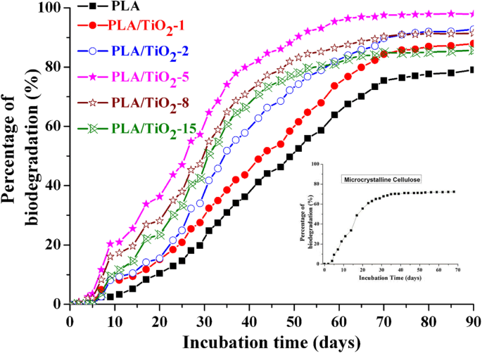 Biodegradation of PLA/TiO₂ Nanocomposites in Controlled Composting: Functionalized Titania Accelerates Degradation
