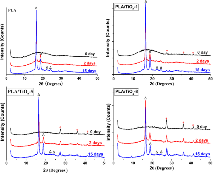 Biodegradation of PLA/TiO₂ Nanocomposites in Controlled Composting: Functionalized Titania Accelerates Degradation
