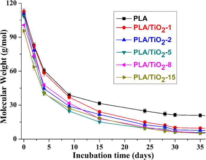 Biodegradation of PLA/TiO₂ Nanocomposites in Controlled Composting: Functionalized Titania Accelerates Degradation