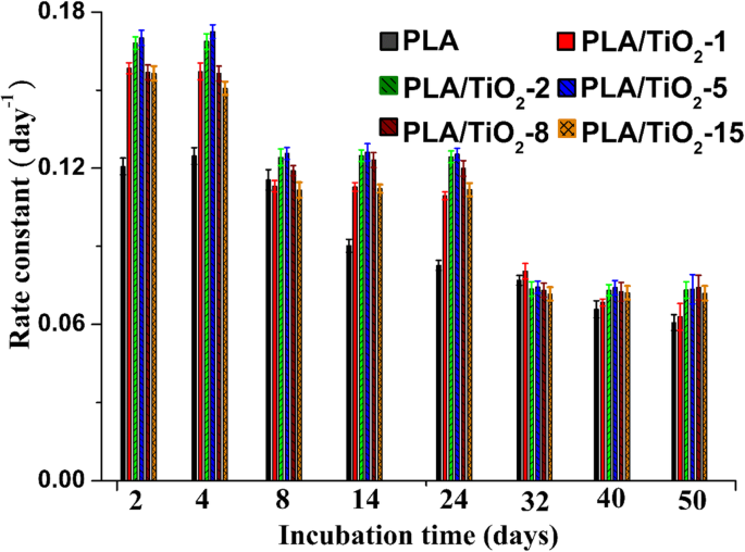 Biodegradation of PLA/TiO₂ Nanocomposites in Controlled Composting: Functionalized Titania Accelerates Degradation