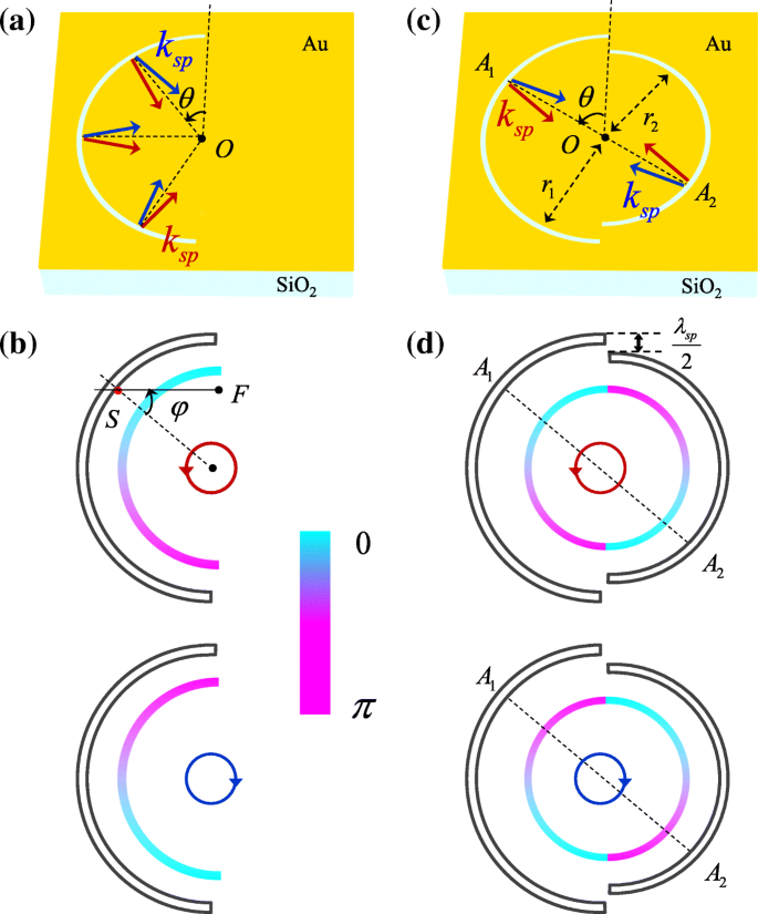 Spin-Independent Plasmonic Lens for Uniform Surface Plasmon Polariton Focusing