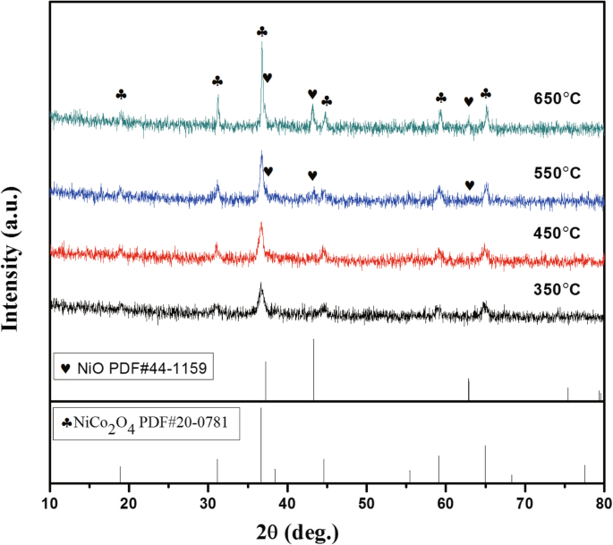 Engineering NiO/NiCo₂O₄ Yolk‑Shell Nanostructures for Superior Microwave Absorption