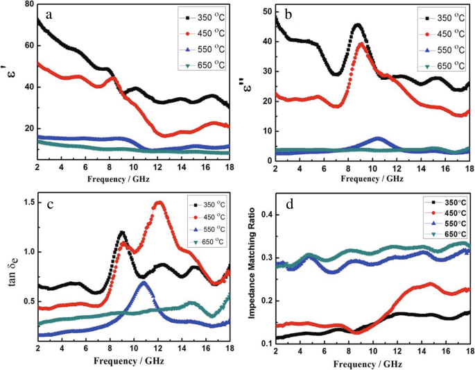 Engineering NiO/NiCo₂O₄ Yolk‑Shell Nanostructures for Superior Microwave Absorption