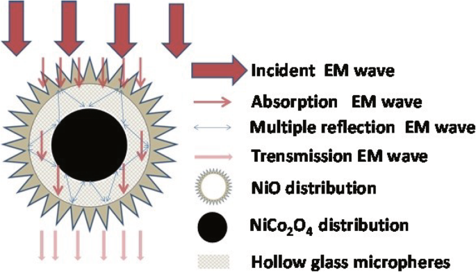 Engineering NiO/NiCo₂O₄ Yolk‑Shell Nanostructures for Superior Microwave Absorption