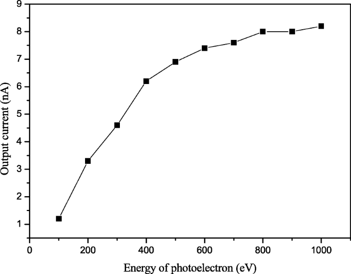 Al₂O₃‑Coated Microchannel Plates via Atomic Layer Deposition Deliver Five‑Fold Gain and Extended Lifetime