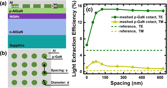 Enhancing Light Extraction in Deep‑UV Flip‑Chip LEDs Using Nanometer‑Scale Meshed Contacts and Inclined AlGaN Nanocones