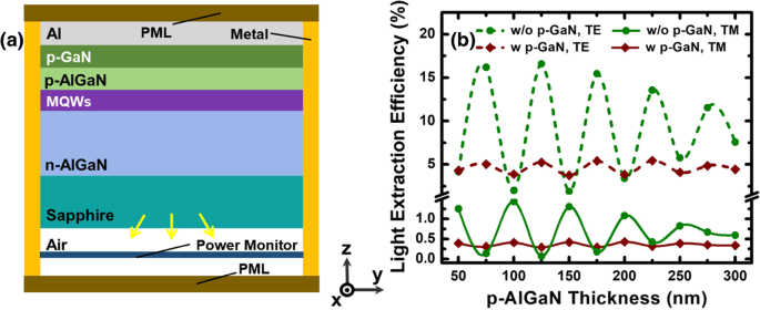 Enhancing Light Extraction in Deep‑UV Flip‑Chip LEDs Using Nanometer‑Scale Meshed Contacts and Inclined AlGaN Nanocones