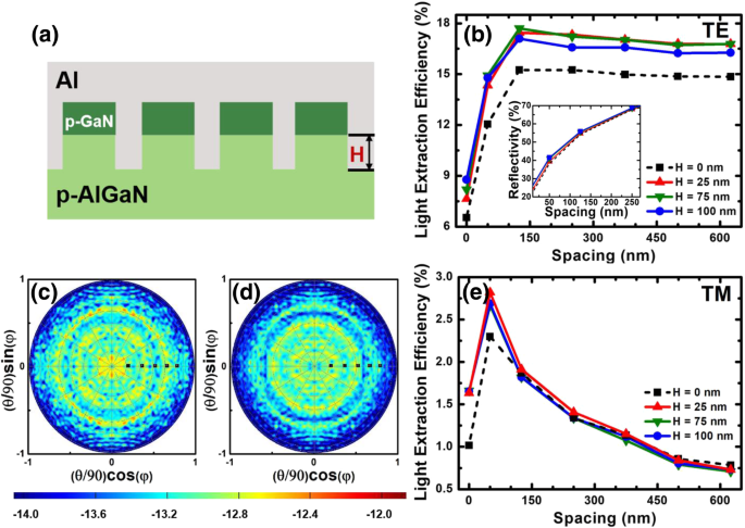 Enhancing Light Extraction in Deep‑UV Flip‑Chip LEDs Using Nanometer‑Scale Meshed Contacts and Inclined AlGaN Nanocones