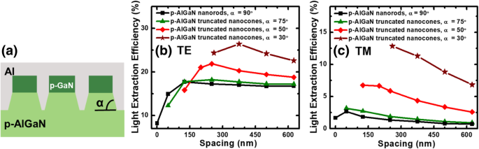 Enhancing Light Extraction in Deep‑UV Flip‑Chip LEDs Using Nanometer‑Scale Meshed Contacts and Inclined AlGaN Nanocones