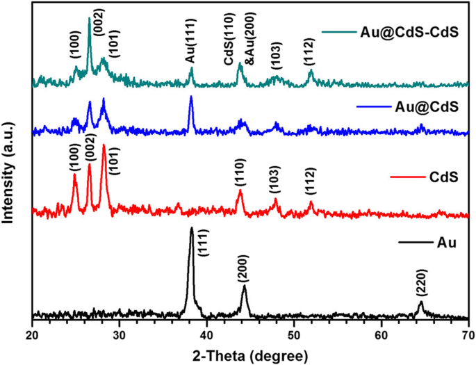 Hierarchical Au@CdS‑CdS Nanoflowers: Stepwise Fabrication and Superior Photocatalytic Performance