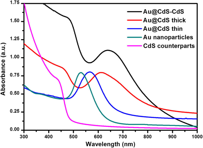 Hierarchical Au@CdS‑CdS Nanoflowers: Stepwise Fabrication and Superior Photocatalytic Performance