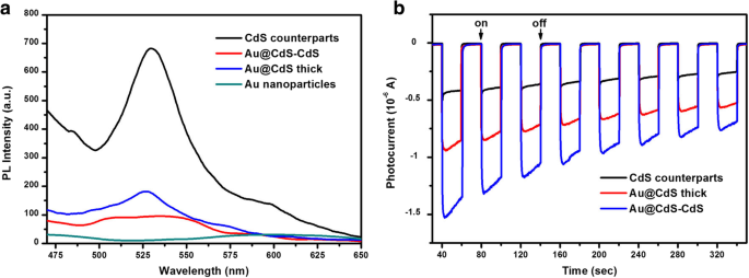 Hierarchical Au@CdS‑CdS Nanoflowers: Stepwise Fabrication and Superior Photocatalytic Performance
