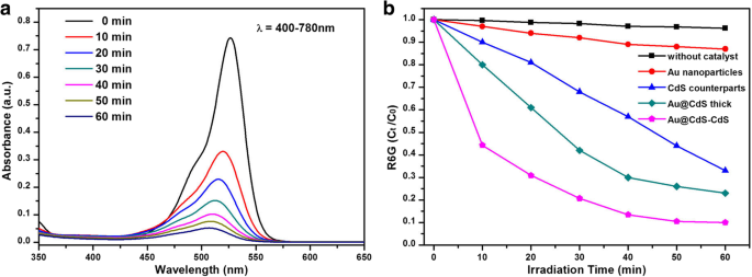 Hierarchical Au@CdS‑CdS Nanoflowers: Stepwise Fabrication and Superior Photocatalytic Performance