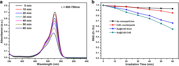 Hierarchical Au@CdS‑CdS Nanoflowers: Stepwise Fabrication and Superior Photocatalytic Performance
