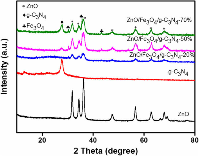 Magnetic ZnO/Fe3O4/g‑C3N4 Nanocomposite: High‑Efficiency Visible‑Light Photocatalyst for Monoazo Dye Degradation