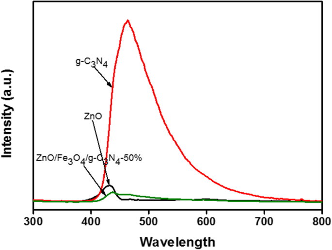 Magnetic ZnO/Fe3O4/g‑C3N4 Nanocomposite: High‑Efficiency Visible‑Light Photocatalyst for Monoazo Dye Degradation