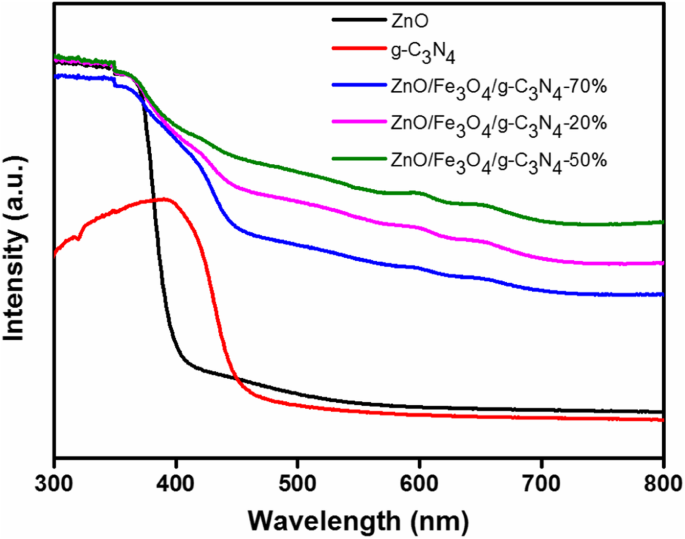 Magnetic ZnO/Fe3O4/g‑C3N4 Nanocomposite: High‑Efficiency Visible‑Light Photocatalyst for Monoazo Dye Degradation