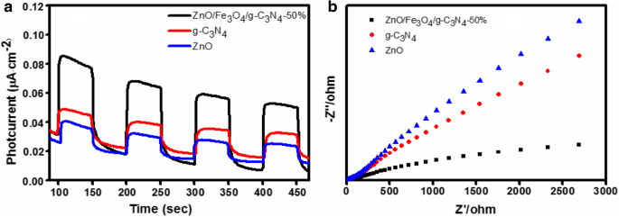 Magnetic ZnO/Fe3O4/g‑C3N4 Nanocomposite: High‑Efficiency Visible‑Light Photocatalyst for Monoazo Dye Degradation