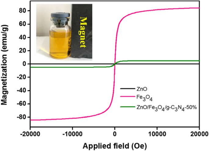 Magnetic ZnO/Fe3O4/g‑C3N4 Nanocomposite: High‑Efficiency Visible‑Light Photocatalyst for Monoazo Dye Degradation