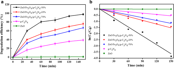 Magnetic ZnO/Fe3O4/g‑C3N4 Nanocomposite: High‑Efficiency Visible‑Light Photocatalyst for Monoazo Dye Degradation